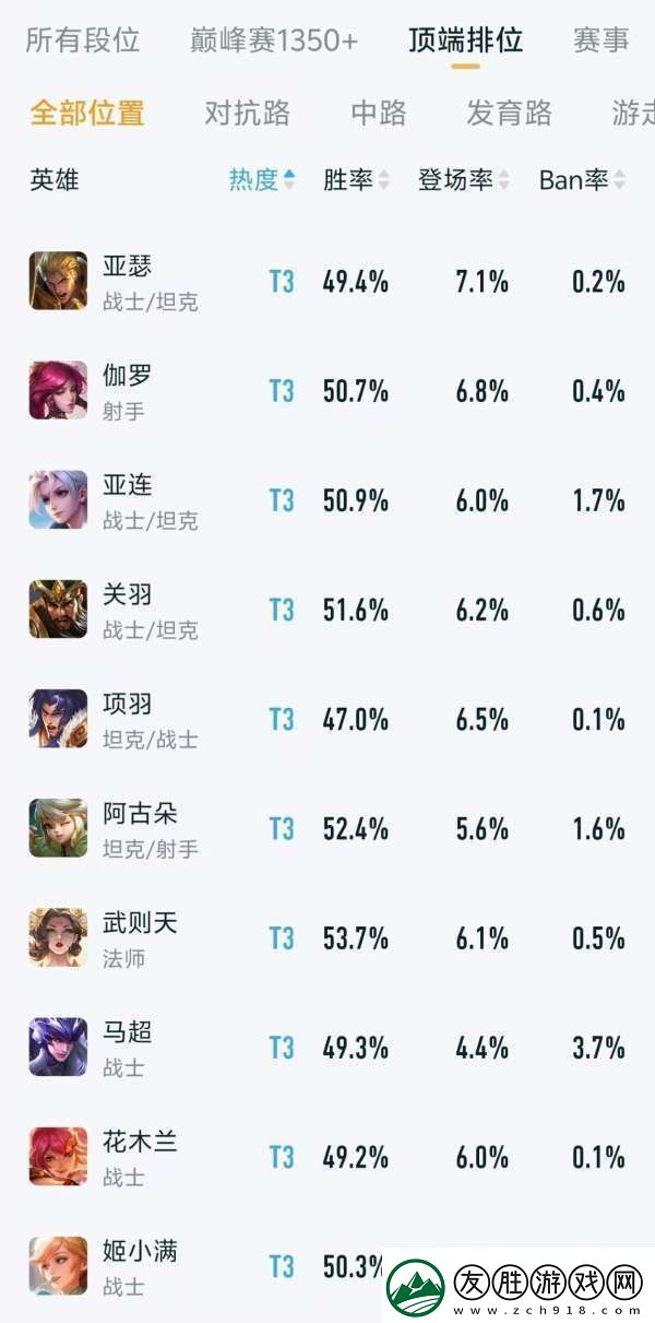 頂端排位熱度、出場率排行