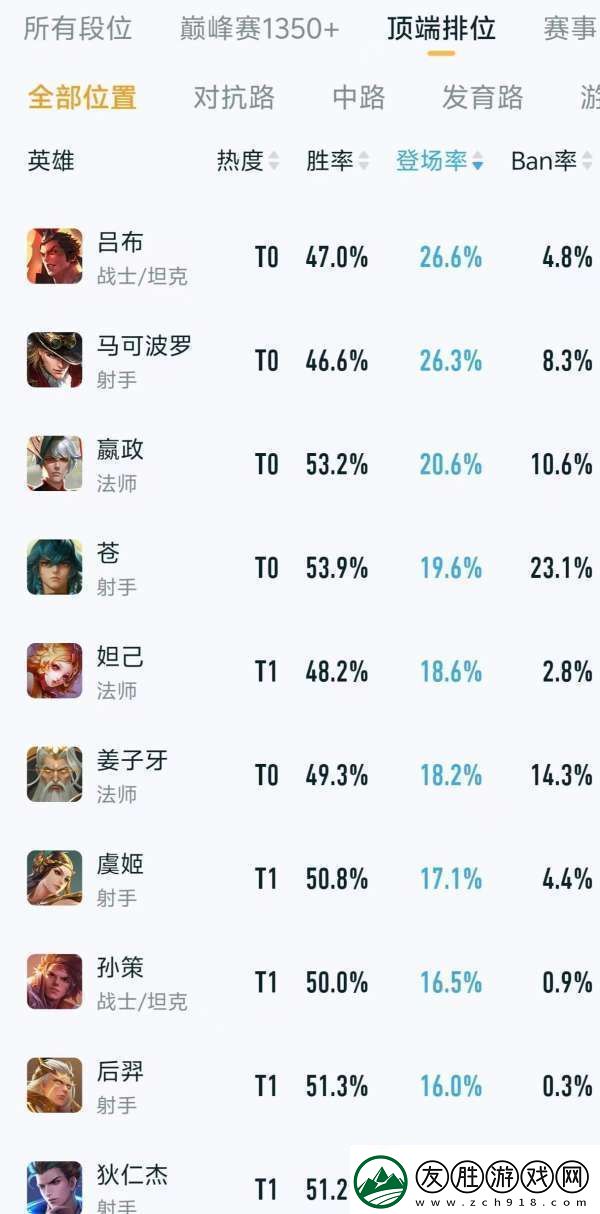 頂端排位熱度、出場率排行