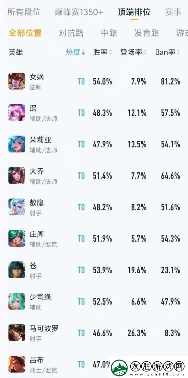 頂端排位熱度、出場率排行