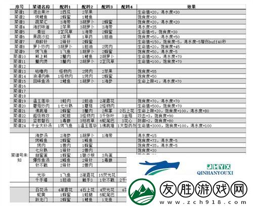 我的水世界菜譜有哪些-我的水世界菜譜配方公式一覽