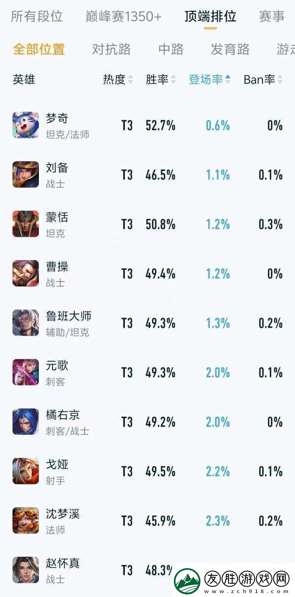 頂端排位熱度、出場率排行