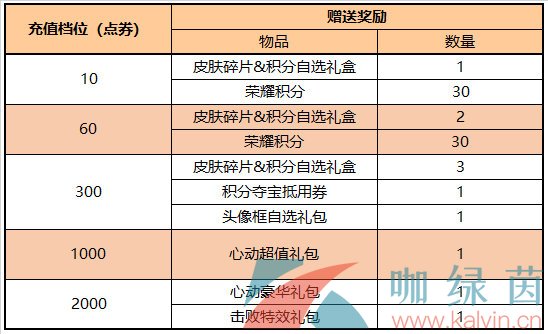 《王者榮耀》2023年4月27日每日充值活動獎勵內容一覽